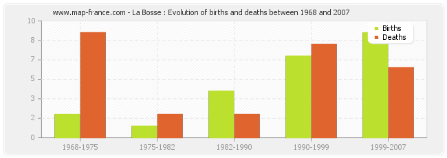 La Bosse : Evolution of births and deaths between 1968 and 2007